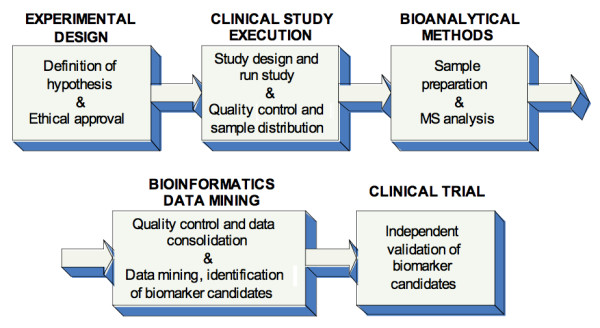 Bioinformatic-driven search for metabolic biomarkers in disease.