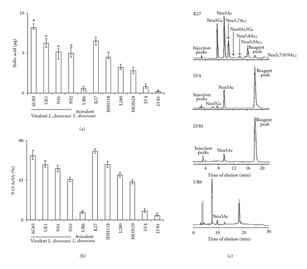 A perspective on the emergence of sialic acids as potent determinants affecting leishmania biology.