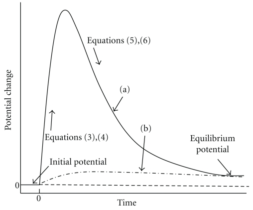 Rapid and automated analytical methods for redox species based on potentiometric flow injection analysis using potential buffers.