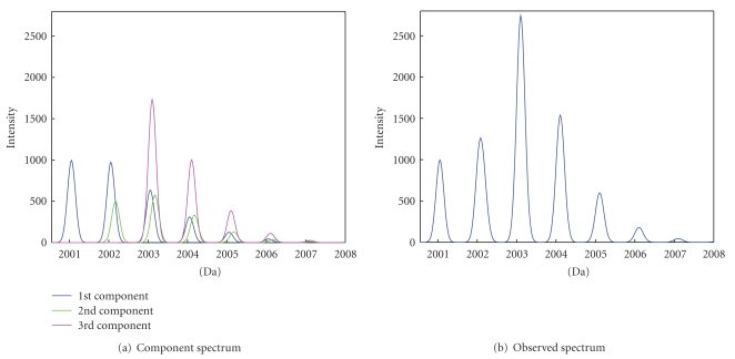 A bayesian model averaging approach to the quantification of overlapping peptides in an maldi-tof mass spectrum.