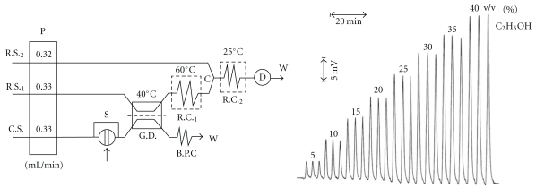 Rapid and automated analytical methods for redox species based on potentiometric flow injection analysis using potential buffers.