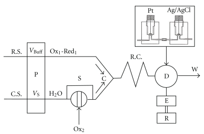 Rapid and automated analytical methods for redox species based on potentiometric flow injection analysis using potential buffers.