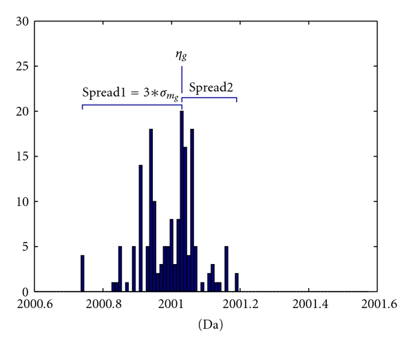 A bayesian model averaging approach to the quantification of overlapping peptides in an maldi-tof mass spectrum.