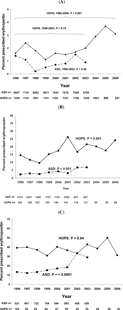 Trends in the Treatment of Anemia Using Recombinant Human Erythropoietin in Patients with HIV Infection.