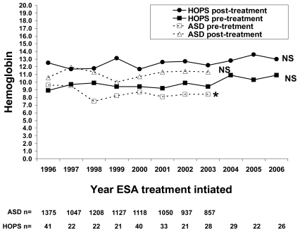Trends in the Treatment of Anemia Using Recombinant Human Erythropoietin in Patients with HIV Infection.