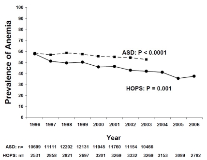 Trends in the Treatment of Anemia Using Recombinant Human Erythropoietin in Patients with HIV Infection.