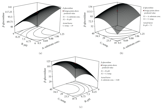 A Statistical Approach for Optimization of Simultaneous Production of β-Glucosidase and Endoglucanase by Rhizopus oryzae from Solid-State Fermentation of Water Hyacinth Using Central Composite Design.