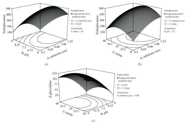 A Statistical Approach for Optimization of Simultaneous Production of β-Glucosidase and Endoglucanase by Rhizopus oryzae from Solid-State Fermentation of Water Hyacinth Using Central Composite Design.