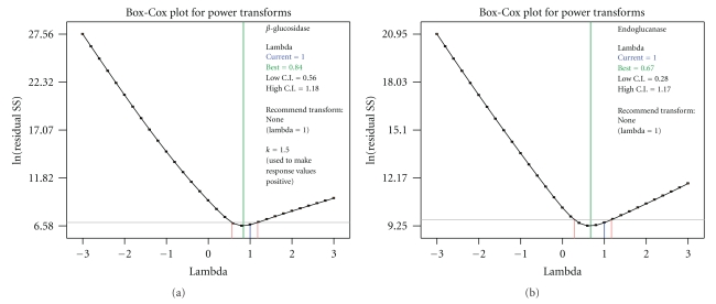 A Statistical Approach for Optimization of Simultaneous Production of β-Glucosidase and Endoglucanase by Rhizopus oryzae from Solid-State Fermentation of Water Hyacinth Using Central Composite Design.