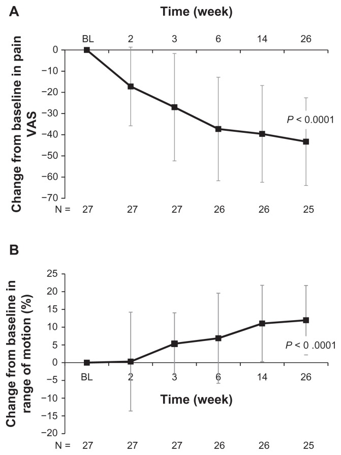 High molecular weight hyaluronan for treatment of chronic shoulder pain associated with glenohumeral arthritis.