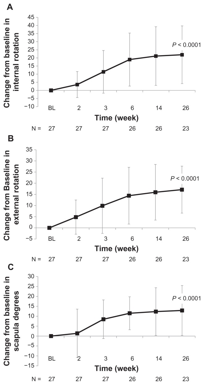 High molecular weight hyaluronan for treatment of chronic shoulder pain associated with glenohumeral arthritis.