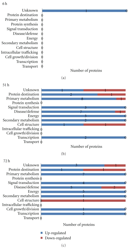 Proteomic Analysis of Soybean Roots under Aluminum Stress.