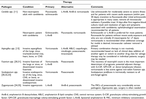 Emerging fungal infections in immunocompromised patients.