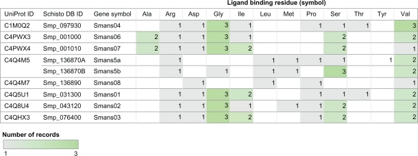 Developmental Regulation of Genes Encoding Universal Stress Proteins in Schistosoma mansoni.