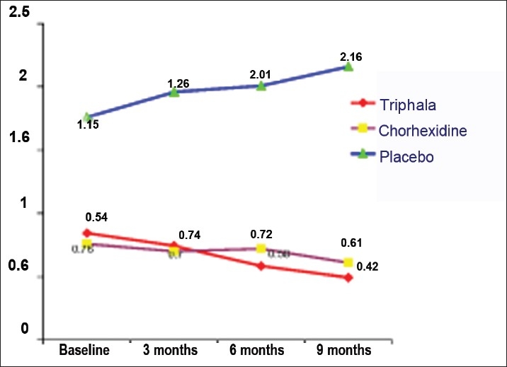 The effect of Triphala and Chlorhexidine mouthwash on dental plaque, gingival inflammation, and microbial growth.