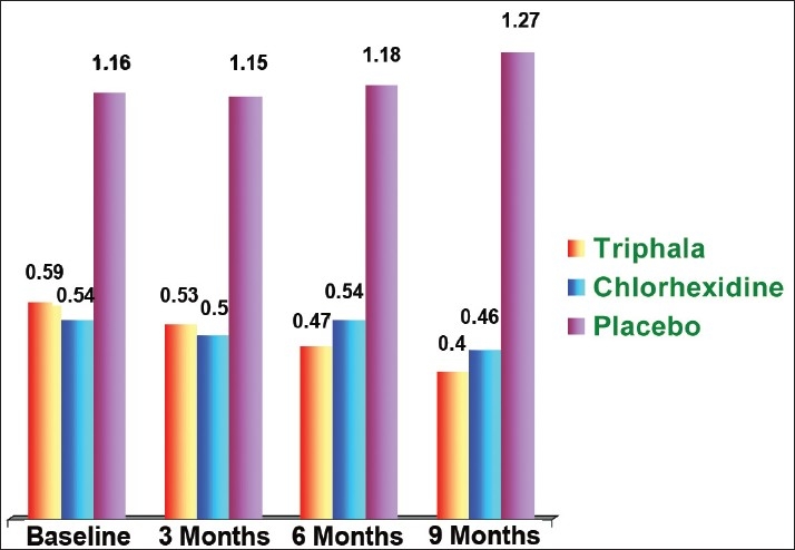 The effect of Triphala and Chlorhexidine mouthwash on dental plaque, gingival inflammation, and microbial growth.