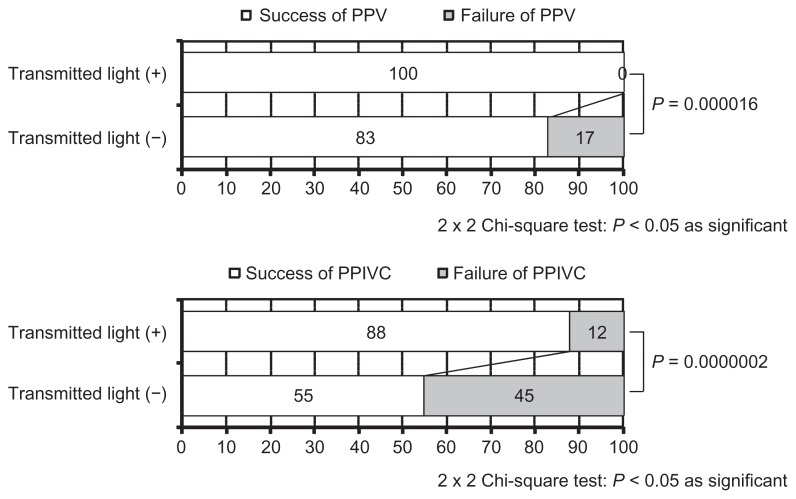 Effects of a transmitted light device for pediatric peripheral venipuncture and intravenous cannulation.