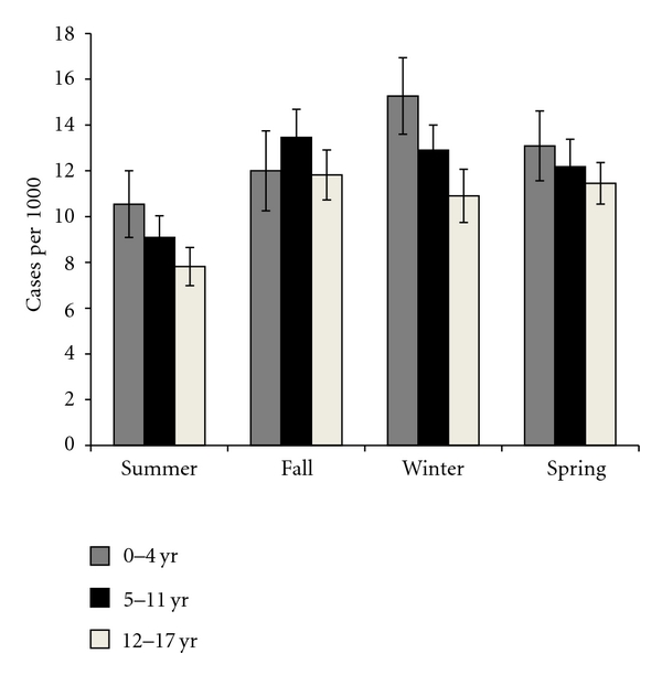 Childhood asthma utilization rates in a nonsmoking population of utah compared to state and national rates.