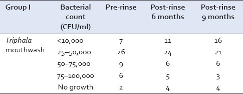 The effect of Triphala and Chlorhexidine mouthwash on dental plaque, gingival inflammation, and microbial growth.