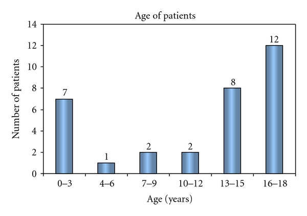 Treatment of Deep Vein Thrombosis with Continuous IV Infusion of LMWH: A Retrospective Study in 32 Children.