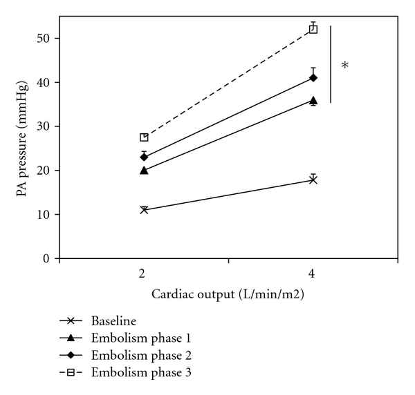 Acute pulmonary embolism decreases adenosine plasma levels in anesthetized pigs.