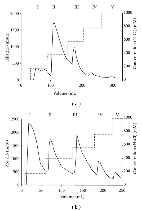 Easy and rapid purification of highly active nisin.