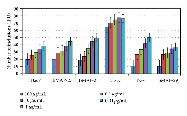 Activity of Cathelicidin Peptides against Simkania negevensis.