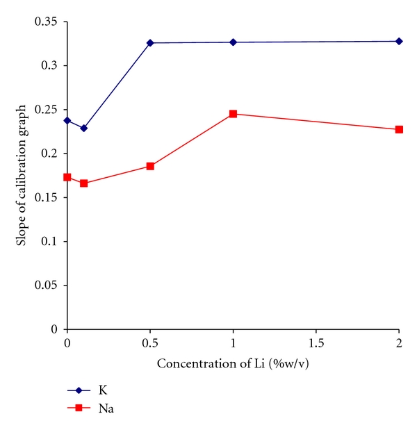 Determination of potassium, sodium, and total alkalies in portland cement, fly ash, admixtures, and water of concrete by a simple flow injection flame photometric system.