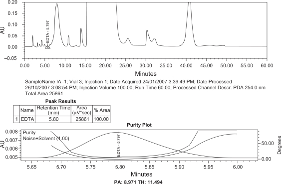 A validated reverse phase HPLC method for the determination of disodium EDTA in meropenem drug substance with UV-detection using precolumn derivatization technique.