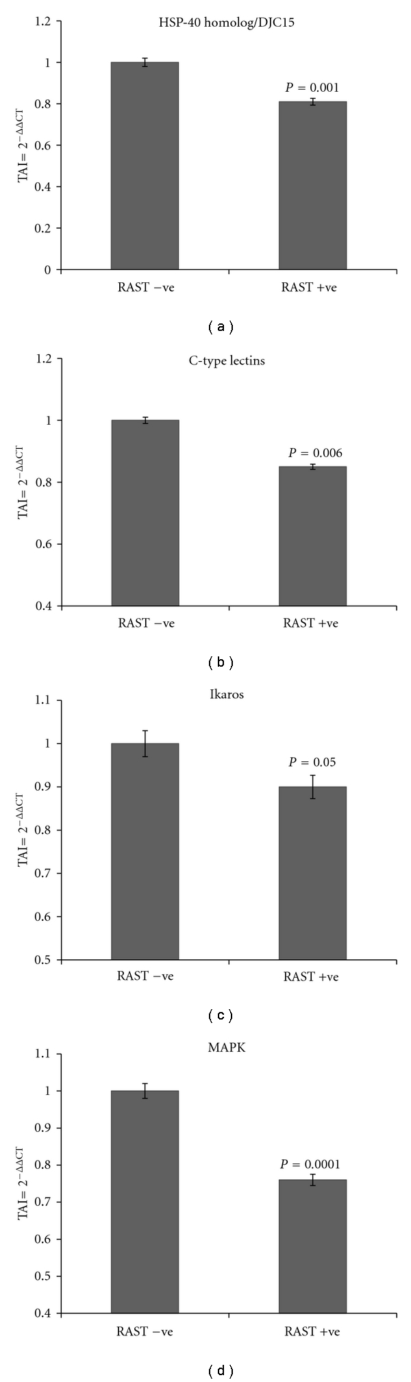 Proteomic Approach to Evaluate Mechanisms That Contribute to Food Allergenicity: Comparative 2D-DIGE Analysis of Radioallergosorbent Test Positive and Negative Patients.