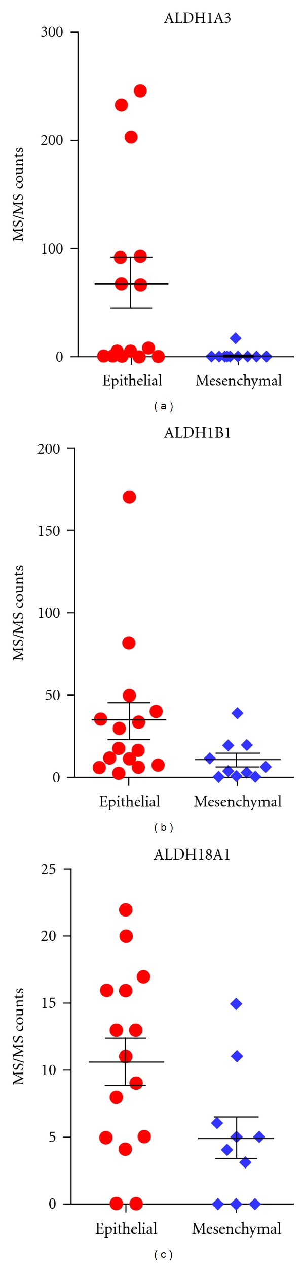 Comprehensive proteomic profiling of aldehyde dehydrogenases in lung adenocarcinoma cell lines.