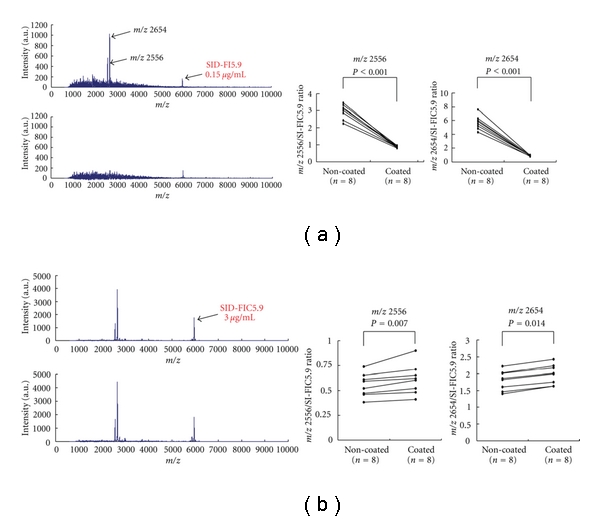 Adsorption of urinary proteins on the conventionally used urine collection tubes: possible effects on urinary proteome analysis and prevention of the adsorption by polymer coating.