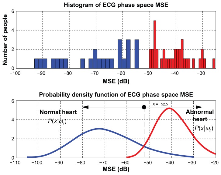 Heart detection and diagnosis based on ECG and EPCG relationships.