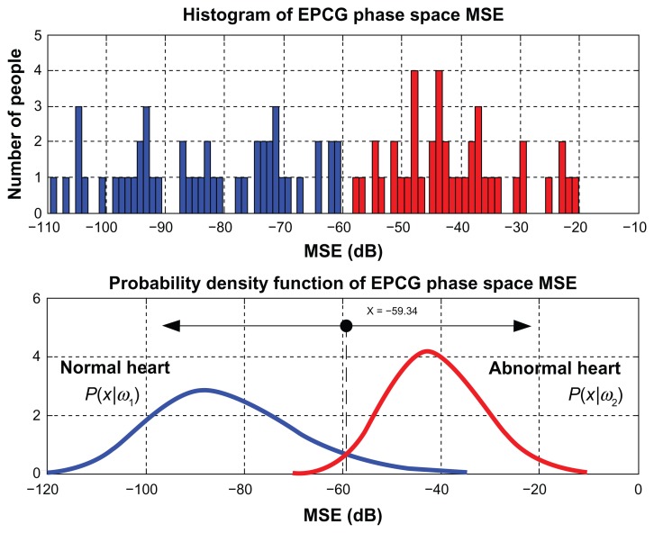 Heart detection and diagnosis based on ECG and EPCG relationships.