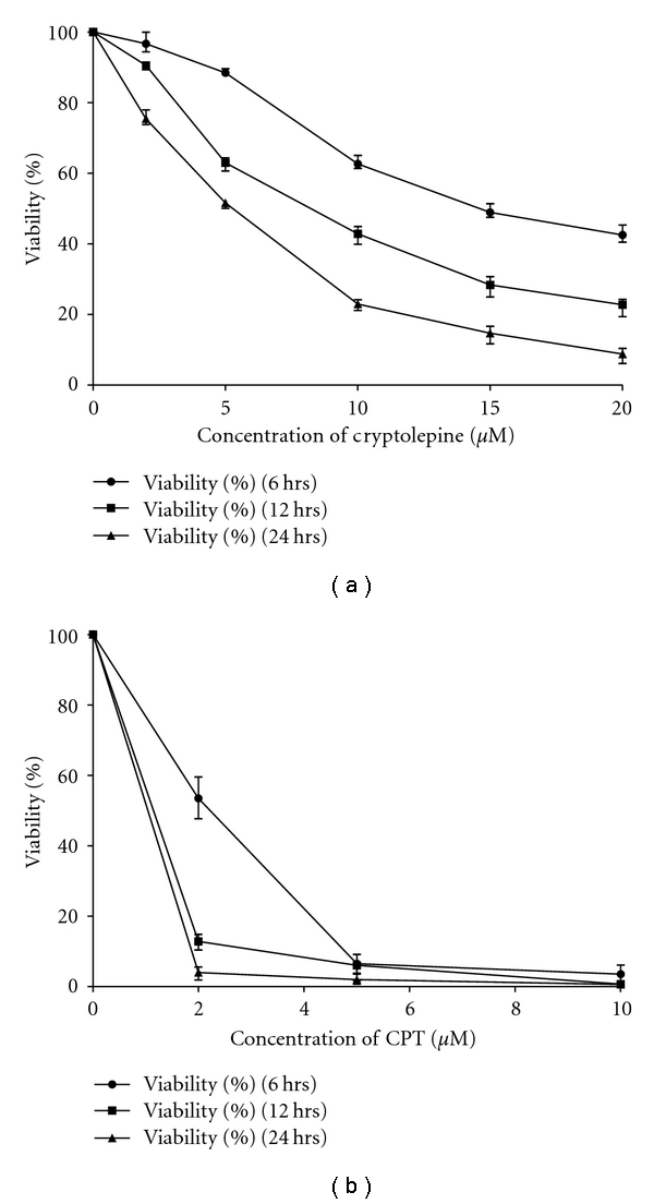 Cryptolepine-Induced Cell Death of Leishmania donovani Promastigotes Is Augmented by Inhibition of Autophagy.