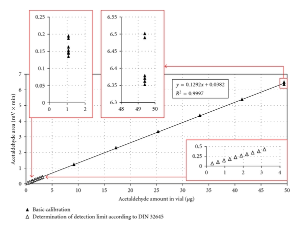 Quantitative determination of acetaldehyde in foods using automated digestion with simulated gastric fluid followed by headspace gas chromatography.