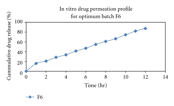 Formulation and evaluation of transdermal patch of repaglinide.