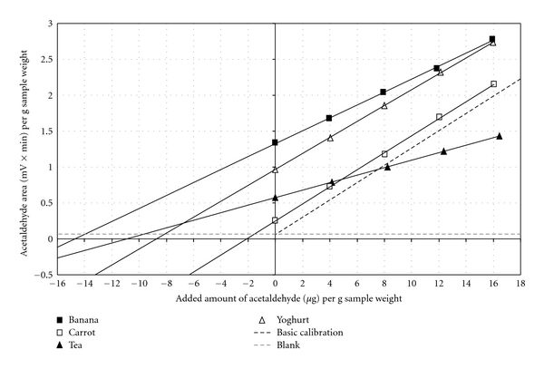 Quantitative determination of acetaldehyde in foods using automated digestion with simulated gastric fluid followed by headspace gas chromatography.