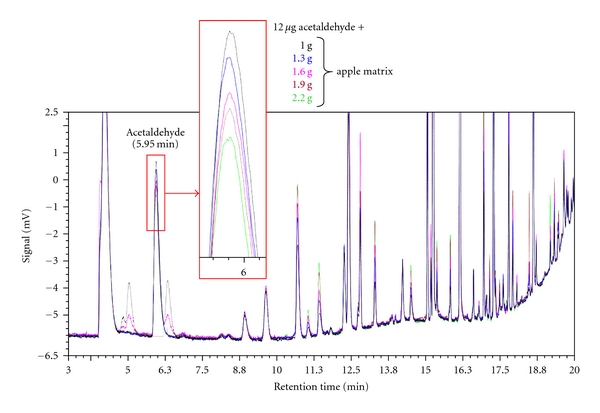 Quantitative determination of acetaldehyde in foods using automated digestion with simulated gastric fluid followed by headspace gas chromatography.