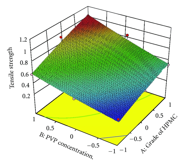 Formulation and evaluation of transdermal patch of repaglinide.