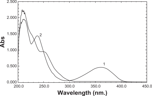 Simultaneous determination of amlodipine and valsartan.