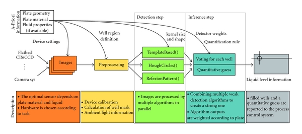 A fast optical method for the determination of liquid levels in microplates.