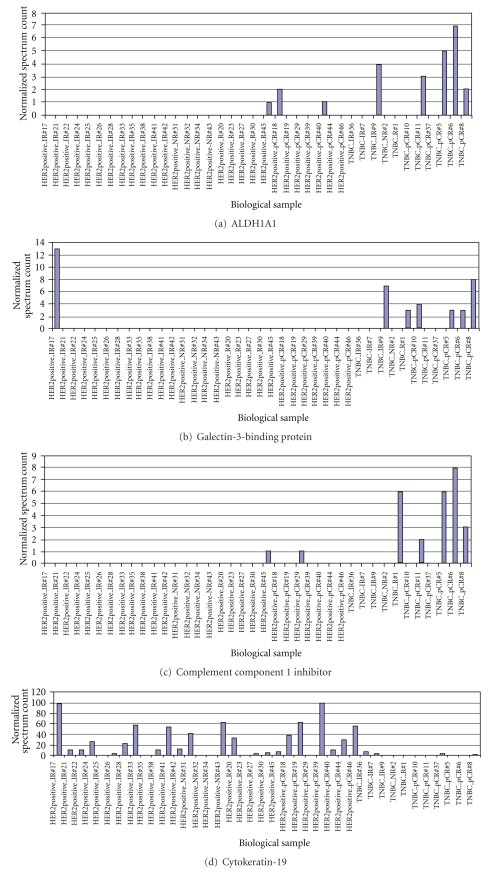 Proteomic-based biosignatures in breast cancer classification and prediction of therapeutic response.