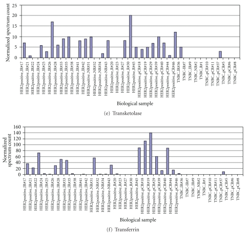 Proteomic-based biosignatures in breast cancer classification and prediction of therapeutic response.