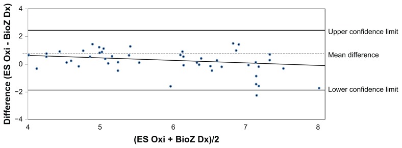 Comparing the accuracy of ES-BC, EIS-GS, and ES Oxi on body composition, autonomic nervous system activity, and cardiac output to standardized assessments.