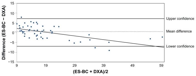 Comparing the accuracy of ES-BC, EIS-GS, and ES Oxi on body composition, autonomic nervous system activity, and cardiac output to standardized assessments.