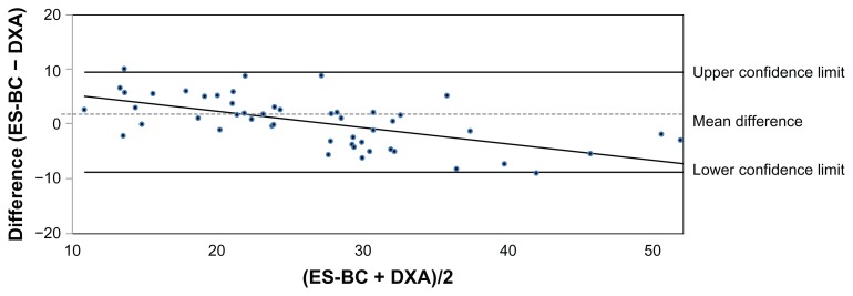 Comparing the accuracy of ES-BC, EIS-GS, and ES Oxi on body composition, autonomic nervous system activity, and cardiac output to standardized assessments.