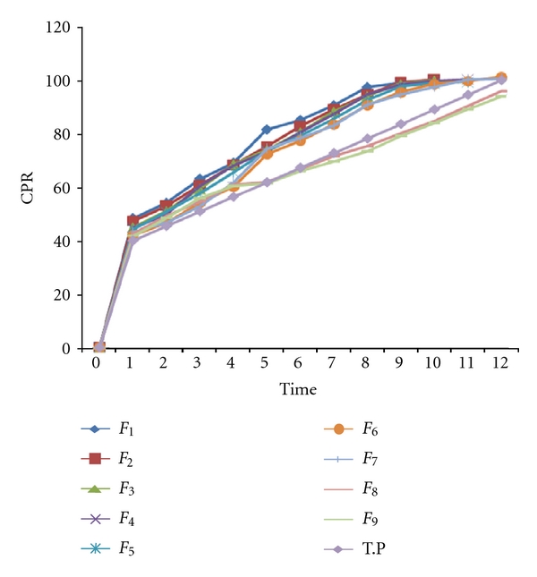 Formulation and evaluation of floating oral in situ gelling system of amoxicillin.