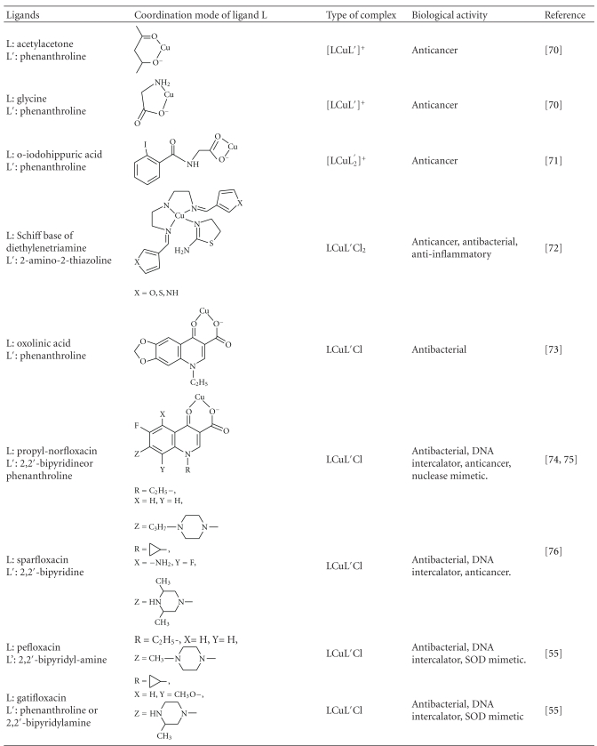 Copper and its complexes in medicine: a biochemical approach.