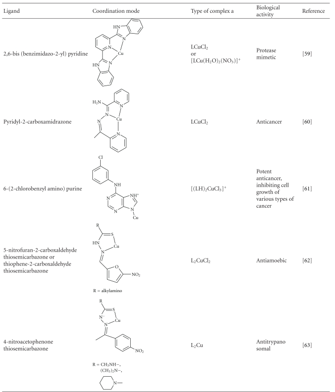 Copper and its complexes in medicine: a biochemical approach.